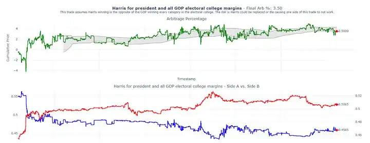 Como obter retornos anualizados de 40% por meio da arbitragem da Polymarket?