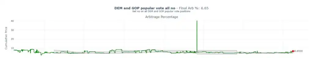 Como obter um retorno anualizado de 40% por meio da arbitragem Polymarket?