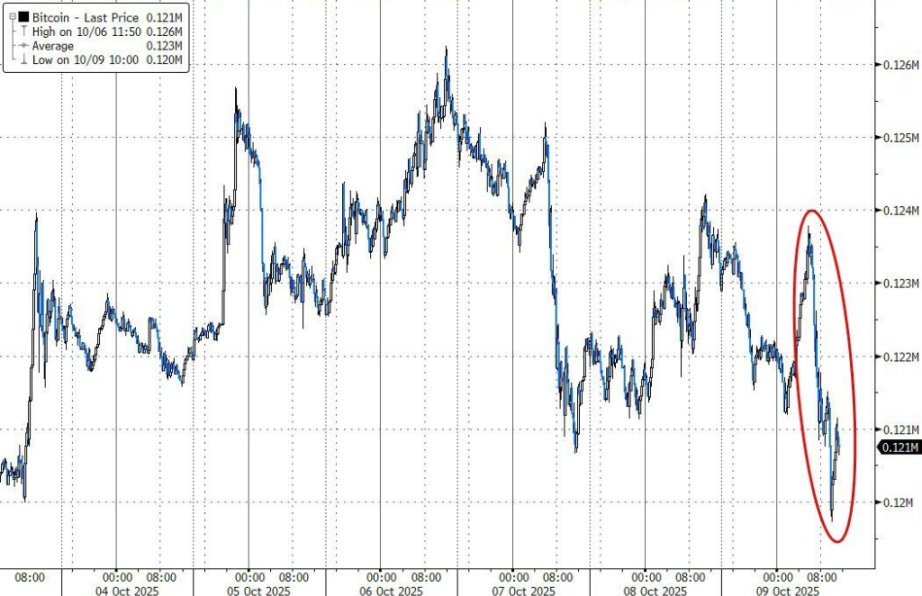 O Bitcoin não conseguiu se recuperar durante a noite, caindo cerca de 3,3% da alta diária