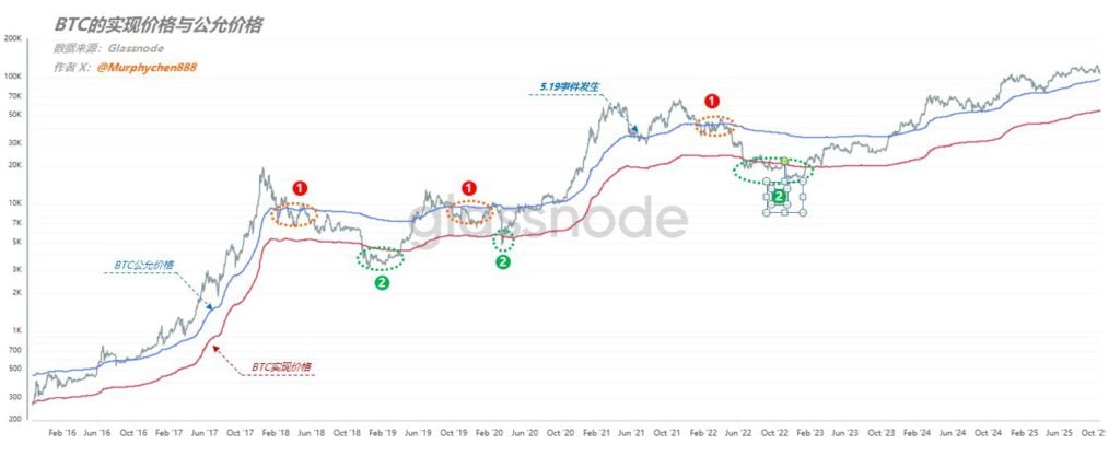 Analista: Se o Bitcoin não retornar a 112.000, não há razão para ser otimista. Ele atingiu o fundo do poço na perspectiva do preço justo e realizado do BTC?