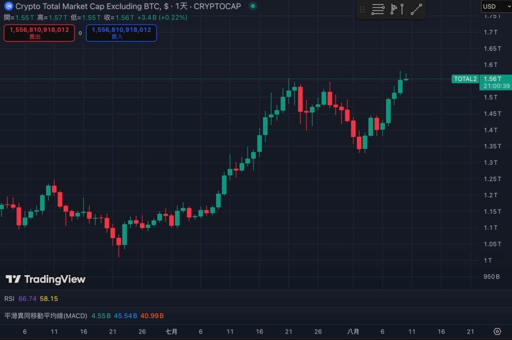 A participação de mercado do Bitcoin caiu abaixo de 60%, atingindo seu nível mais baixo em meio ano. Uma nova rodada de