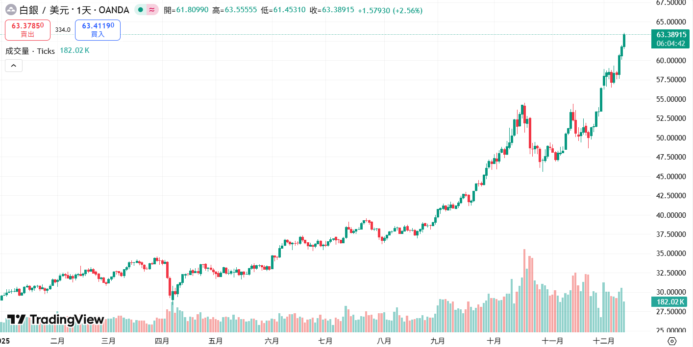 A prata atingiu um recorde de US$ 63! Este ano, subiu mais de 100%, ultrapassando em muito o ouro e o Bitcoin, e desafiará a marca de 100 dólares americanos no próximo ano?