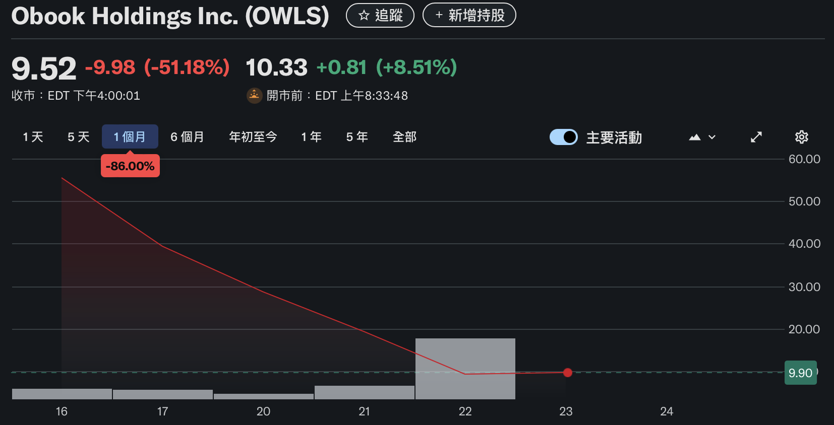 OBOOK, empresa-mãe da OwlTing, caiu abaixo de US$ 10! A lista da Nasdaq desistiu de 85% em uma semana