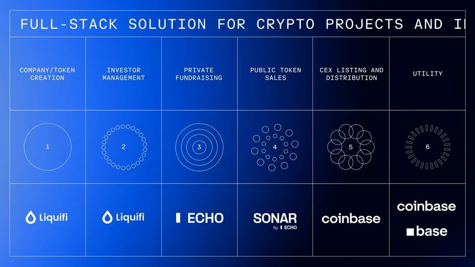 Coinbase: Por que gastamos US$ 400 milhões para adquirir a Echo?