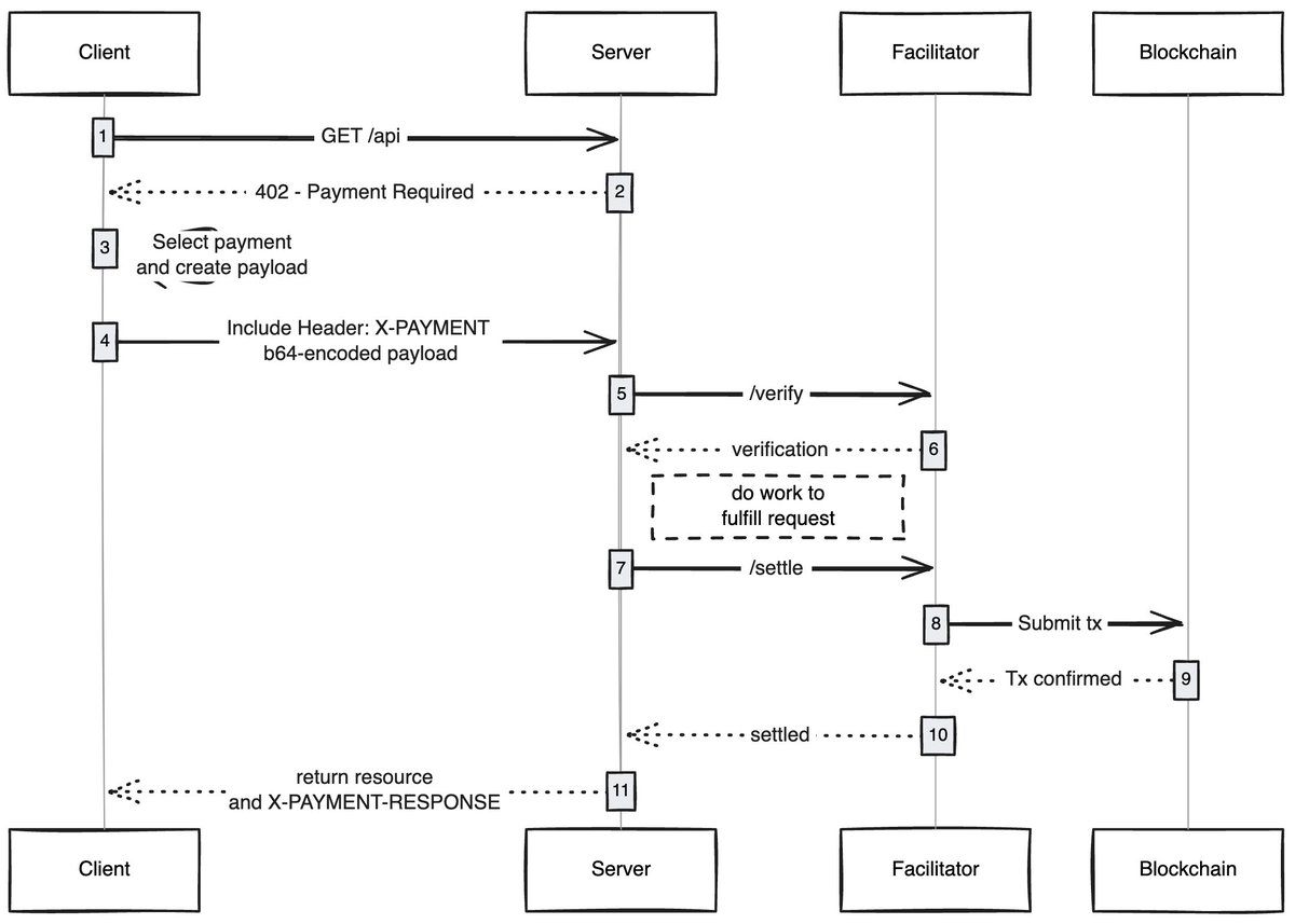x402 protocol está permitindo que a Internet ignore anúncios e entre na era do micropagamento