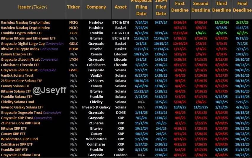 A probabilidade de ETFs à vista LTC e SOL serem aprovados em outubro excede 90%, e as altcoins acolhem a decisão final da SEC