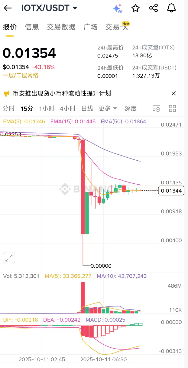 É relatado na Internet que o flash spot da Binance IOTX caiu para