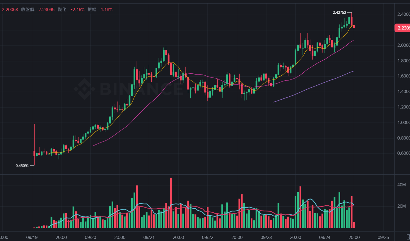 $ASTER ultrapassa US$ 2,4 e atinge um recorde! CEO confirma que Aster Chain será lançado, CZ: A era do Perp Dex chegou
