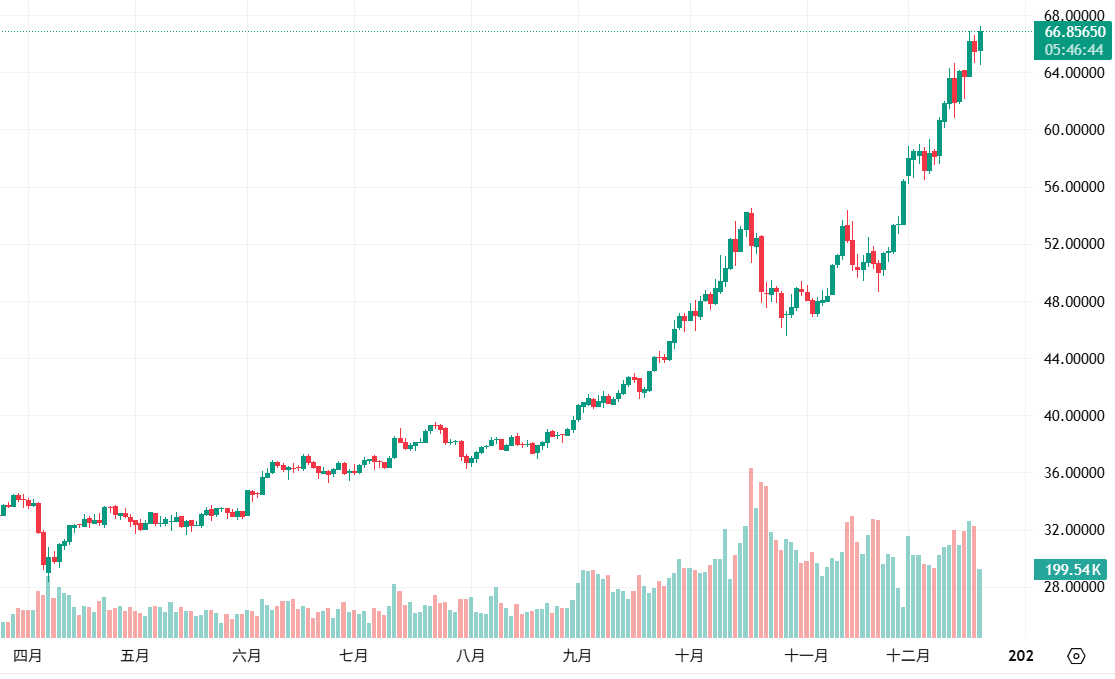 A prata atingiu um recorde de US$ 67! Seu valor de mercado ultrapassou a Alphabet, empresa controladora do Google, e é classificado como o quarto maior ativo do mundo